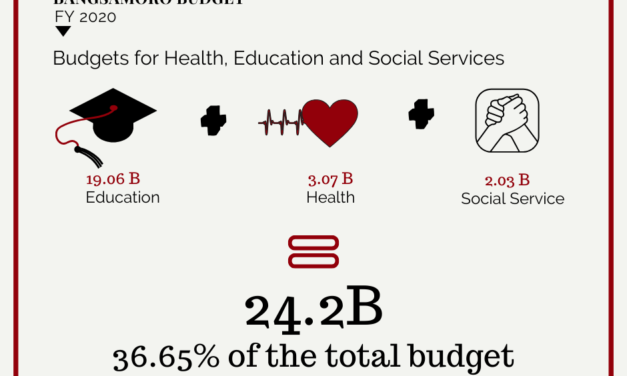 Bigger Funding for Social Services: The FY2020 Bangsamoro Budget